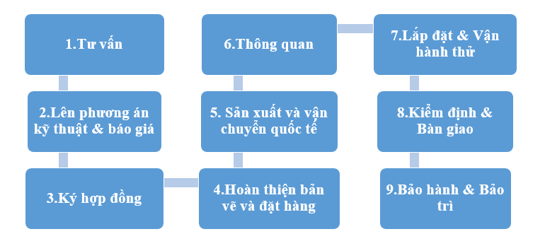 Quy trình cung cấp và lắp đặt thang máy Việt Chào